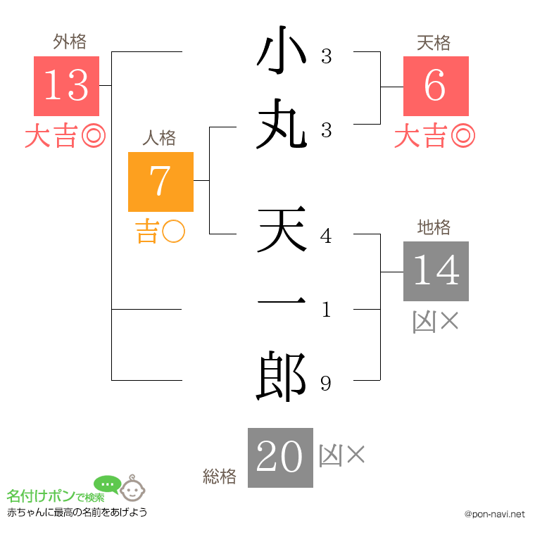 小丸 天一郎さんの姓名判断結果
