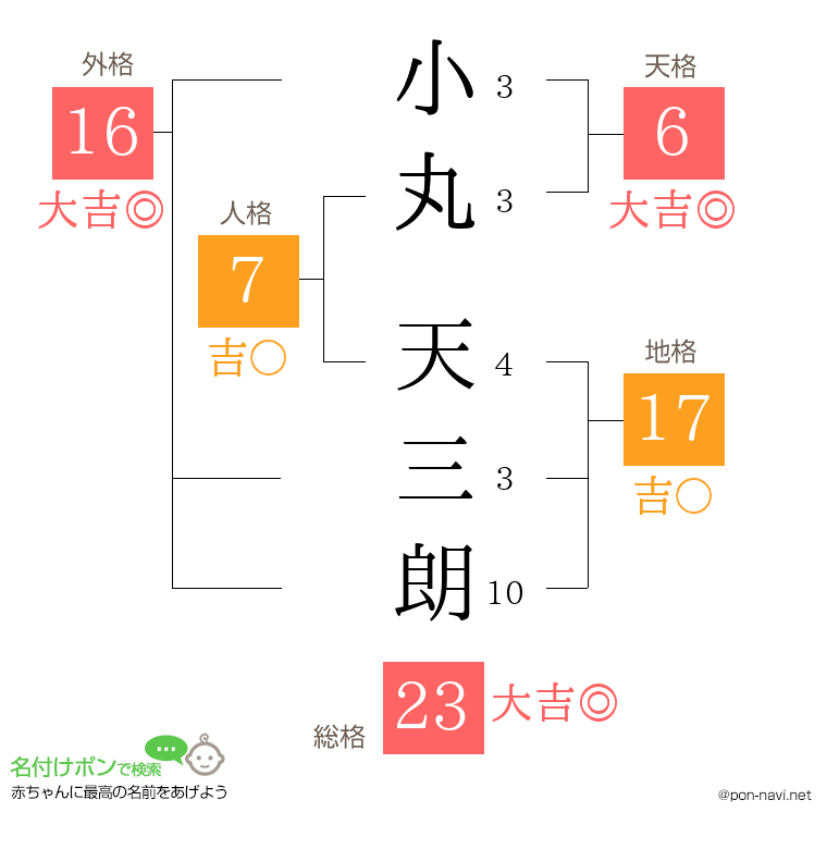 小丸 天三朗さんの姓名判断結果