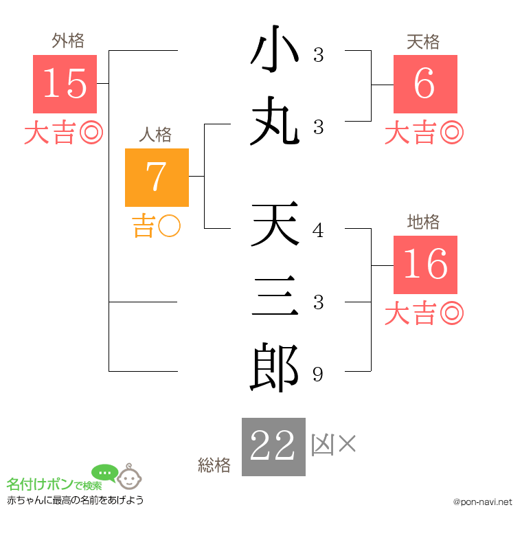 小丸 天三郎さんの姓名判断結果
