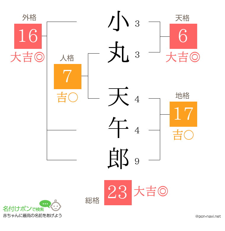小丸 天午郎さんの姓名判断結果