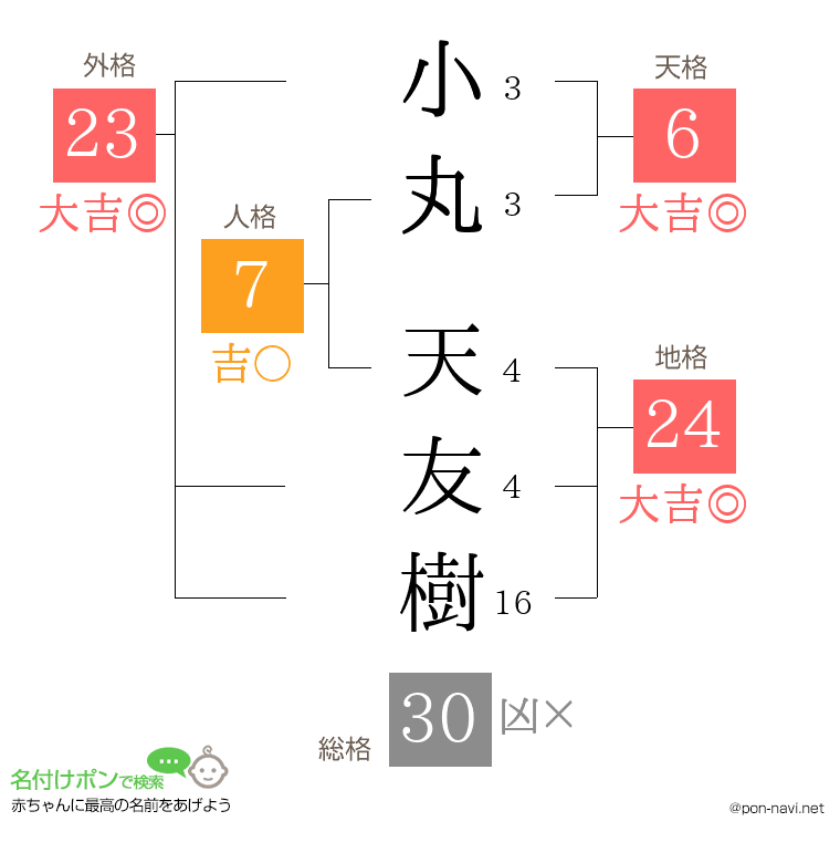小丸 天友樹さんの姓名判断結果