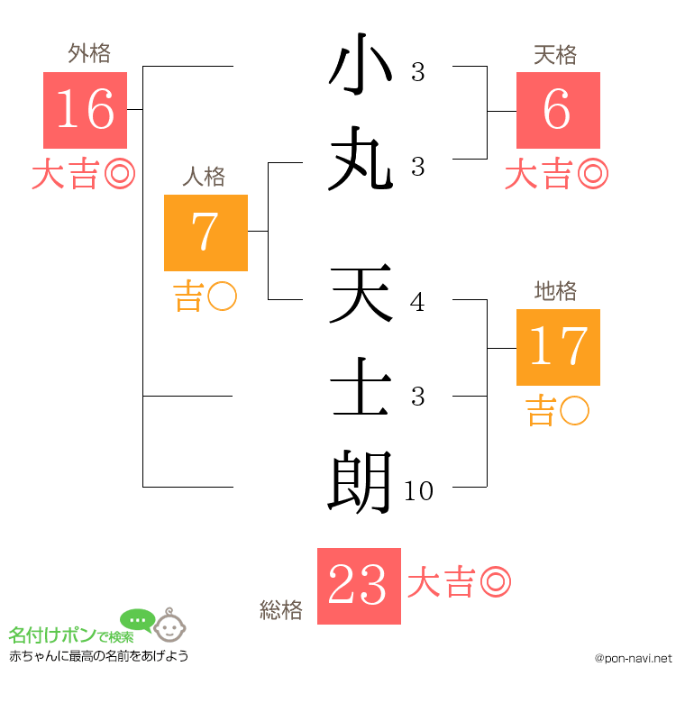 小丸 天士朗さんの姓名判断結果