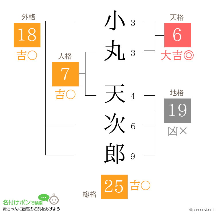 小丸 天次郎さんの姓名判断結果