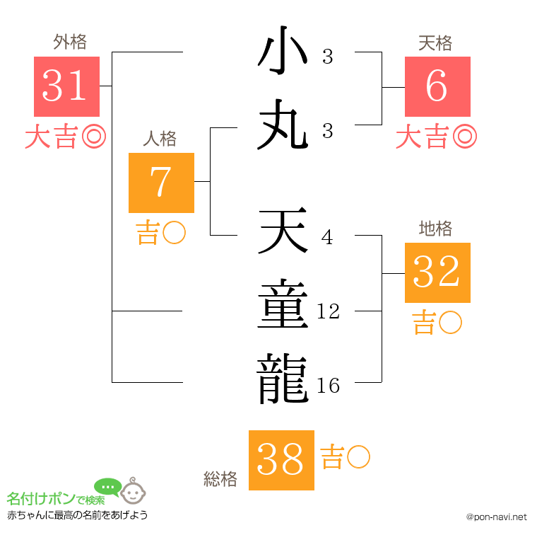 小丸 天童龍さんの姓名判断結果