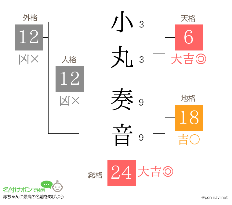 小丸 奏音さんの姓名判断結果