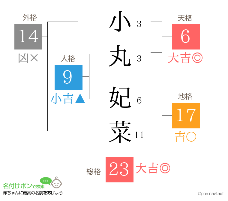 小丸 妃菜さんの姓名判断結果