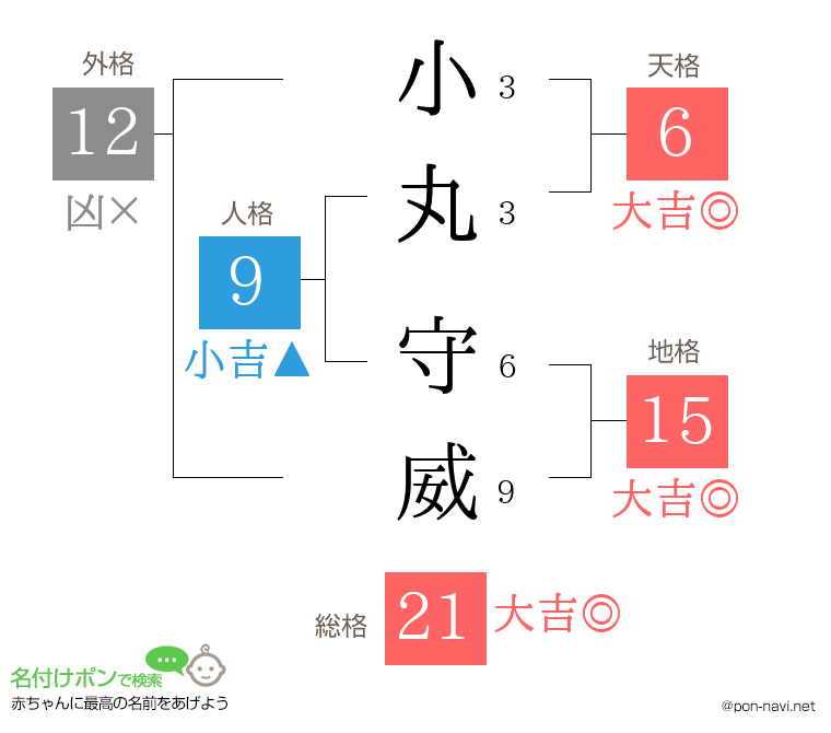 小丸 守威さんの姓名判断結果