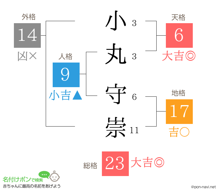 小丸 守崇さんの姓名判断結果