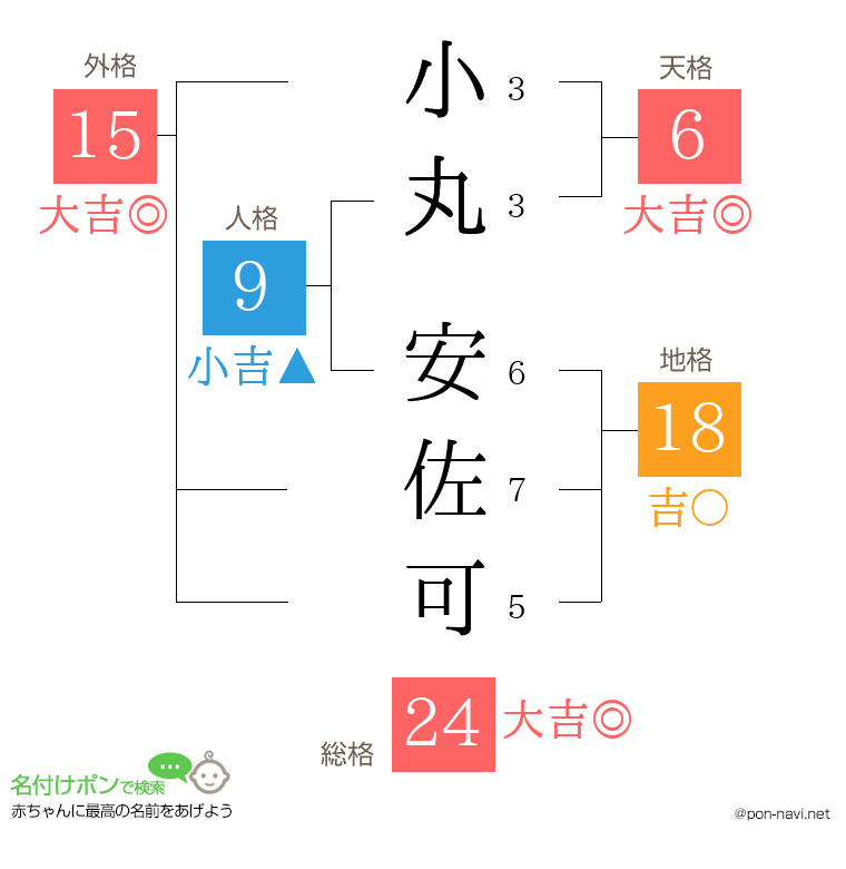 小丸 安佐可さんの姓名判断結果