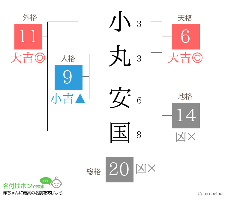 小丸 安国さんの姓名判断結果