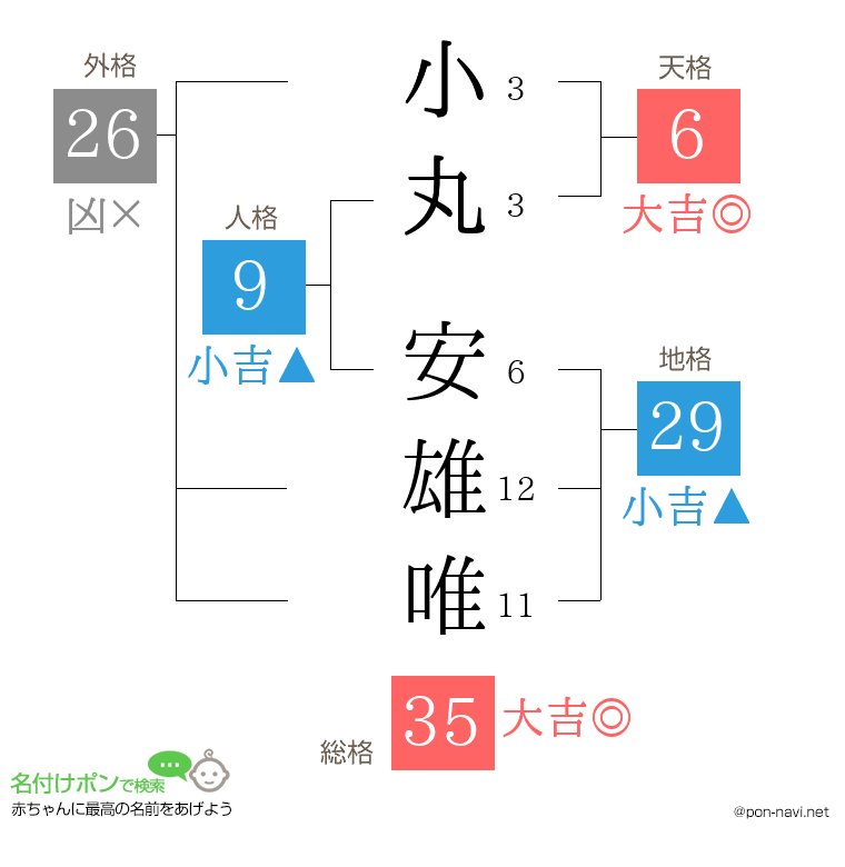 小丸 安雄唯さんの姓名判断結果