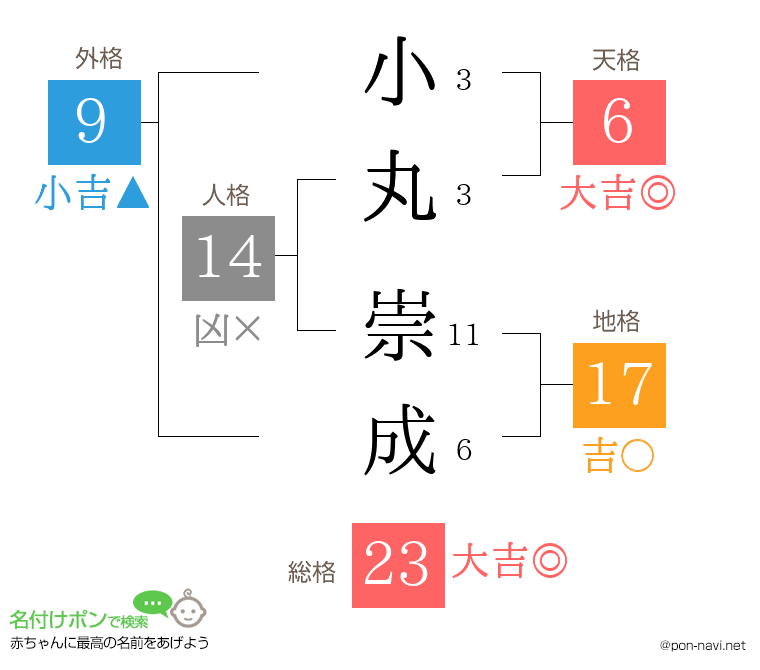 小丸 崇成さんの姓名判断結果