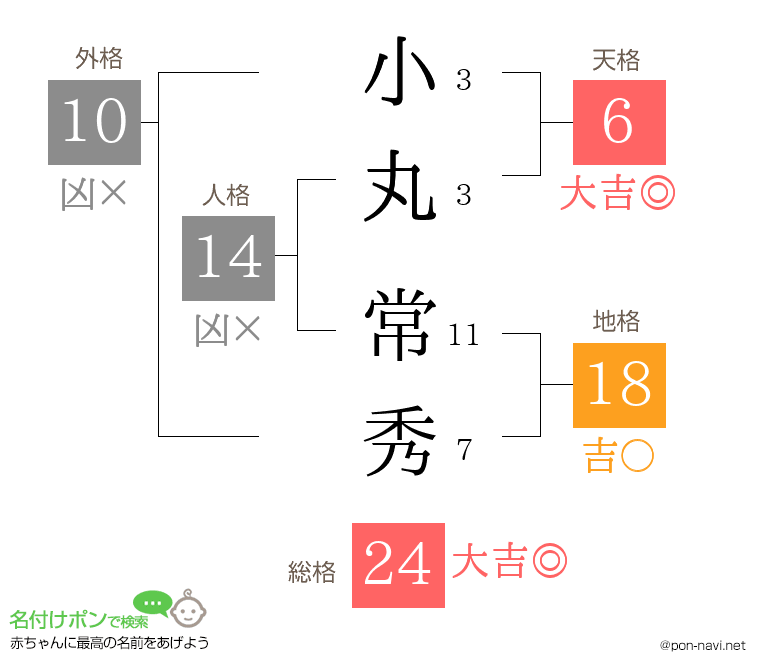 小丸 常秀さんの姓名判断結果