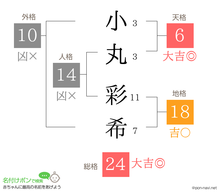 小丸 彩希さんの姓名判断結果