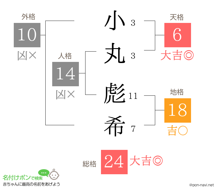 小丸 彪希さんの姓名判断結果