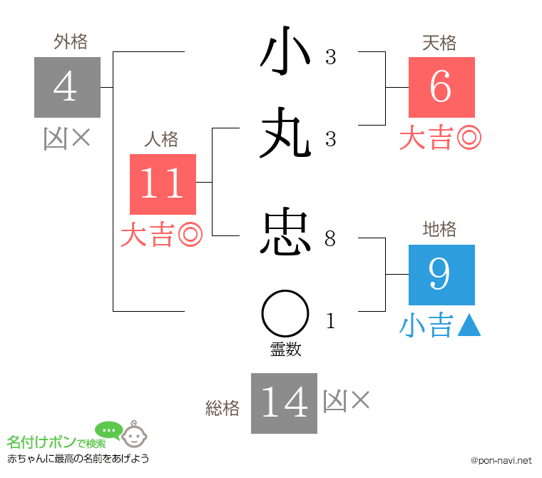 小丸 忠さんの姓名判断結果