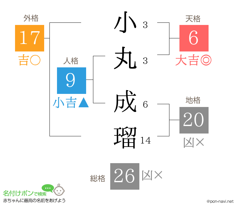 小丸 成瑠さんの姓名判断結果