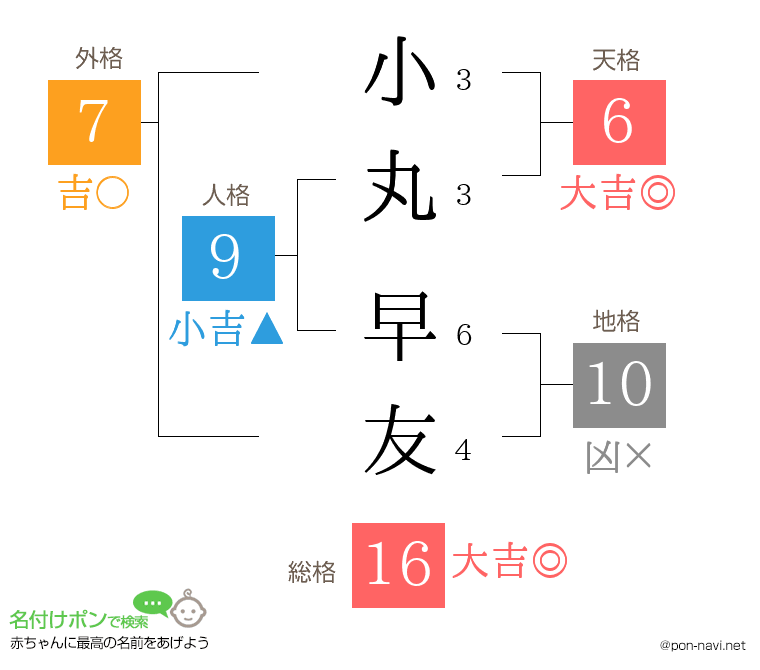 小丸 早友さんの姓名判断結果