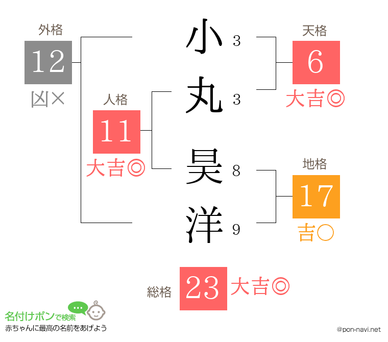 小丸 昊洋さんの姓名判断結果