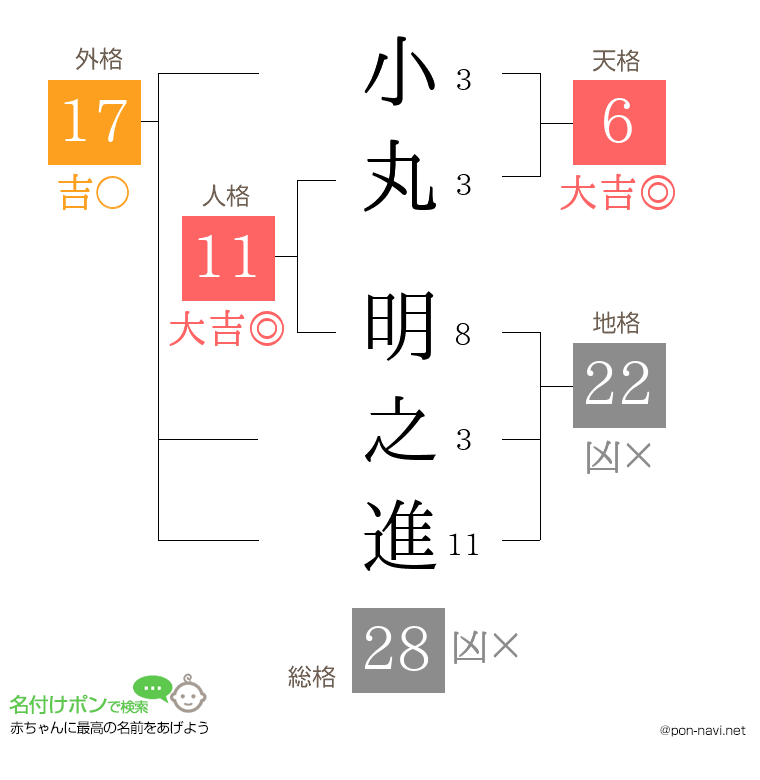 小丸 明之進さんの姓名判断結果