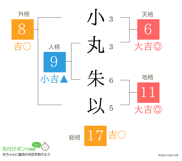 小丸 朱以さんの姓名判断結果