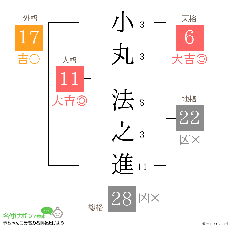 小丸 法之進さんの姓名判断結果