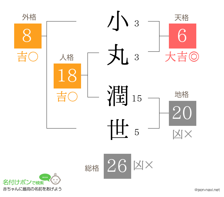 小丸 潤世さんの姓名判断結果