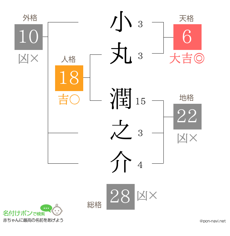 小丸 潤之介さんの姓名判断結果