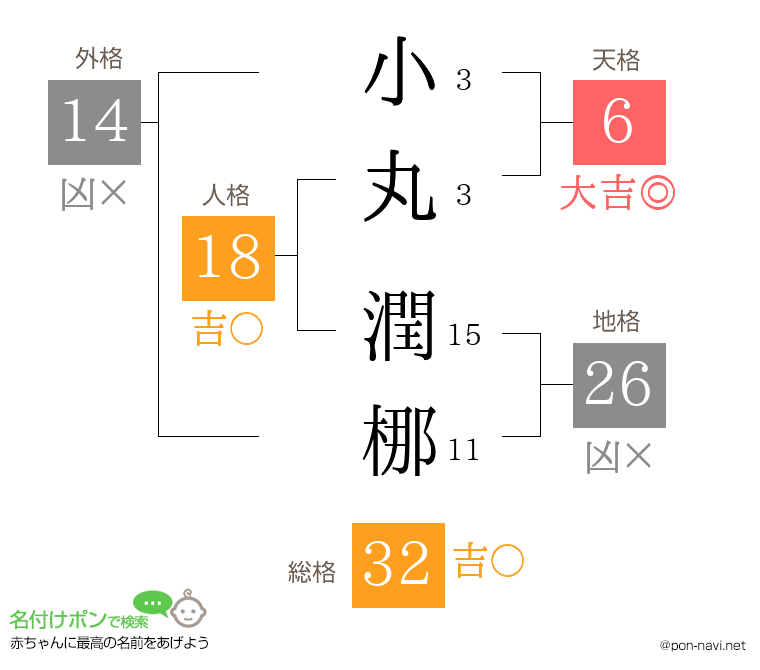 小丸 潤梛さんの姓名判断結果