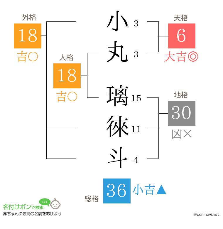 小丸 璃徠斗さんの姓名判断結果
