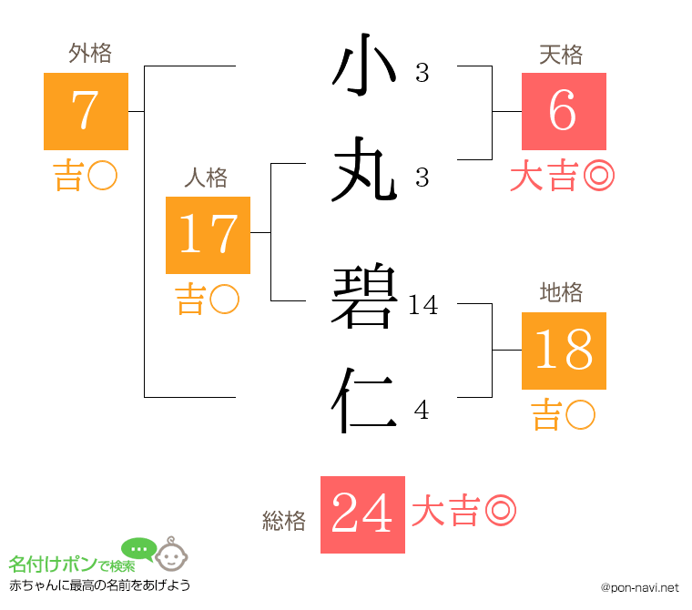 小丸 碧仁さんの姓名判断結果