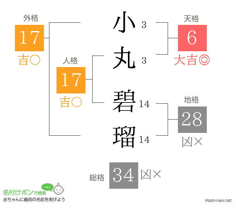 小丸 碧瑠さんの姓名判断結果