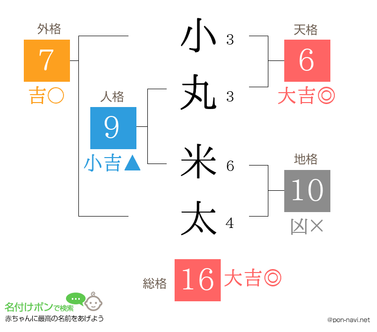 小丸 米太さんの姓名判断結果