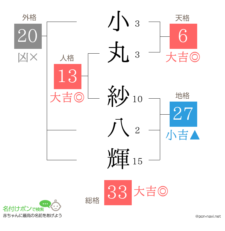 小丸 紗八輝さんの姓名判断結果