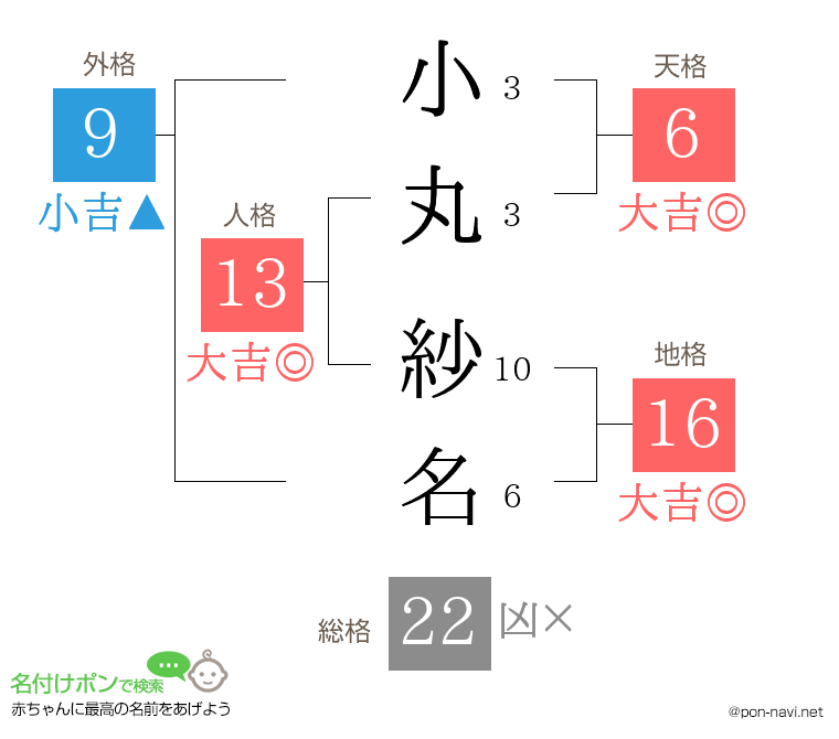 小丸 紗名さんの姓名判断結果