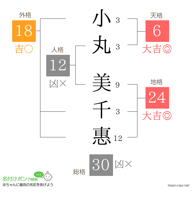 小丸 美千惠さんの姓名判断結果