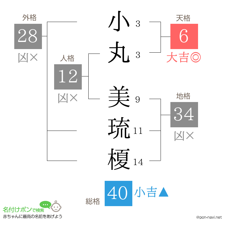 小丸 美琉榎さんの姓名判断結果