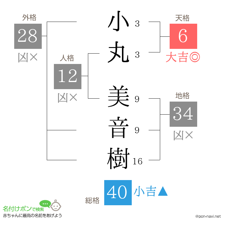 小丸 美音樹さんの姓名判断結果
