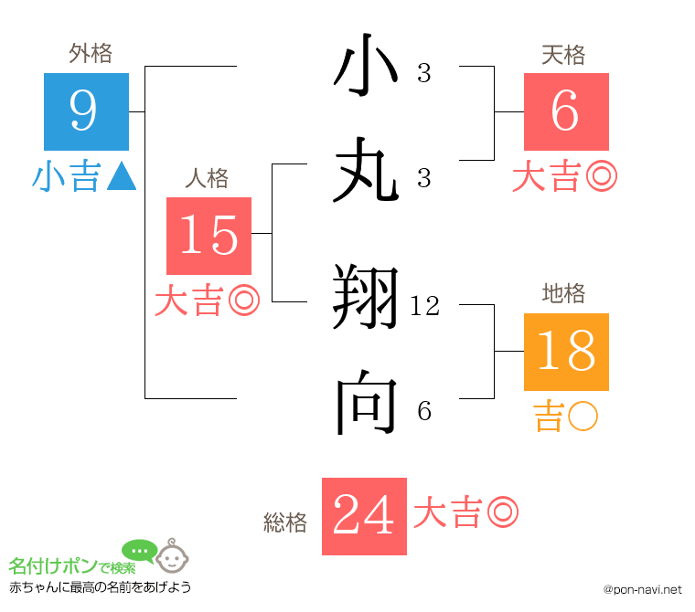 小丸 翔向さんの姓名判断結果