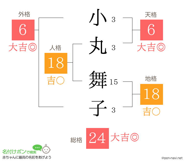 小丸 舞子さんの姓名判断結果