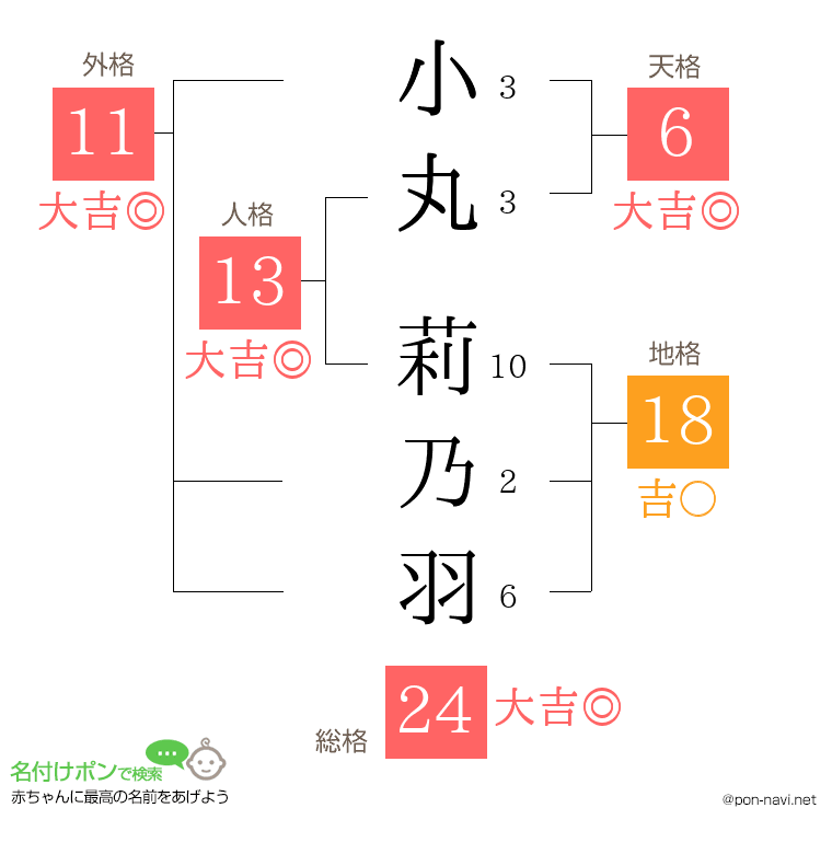 小丸 莉乃羽さんの姓名判断結果