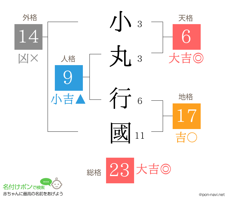小丸 行國さんの姓名判断結果