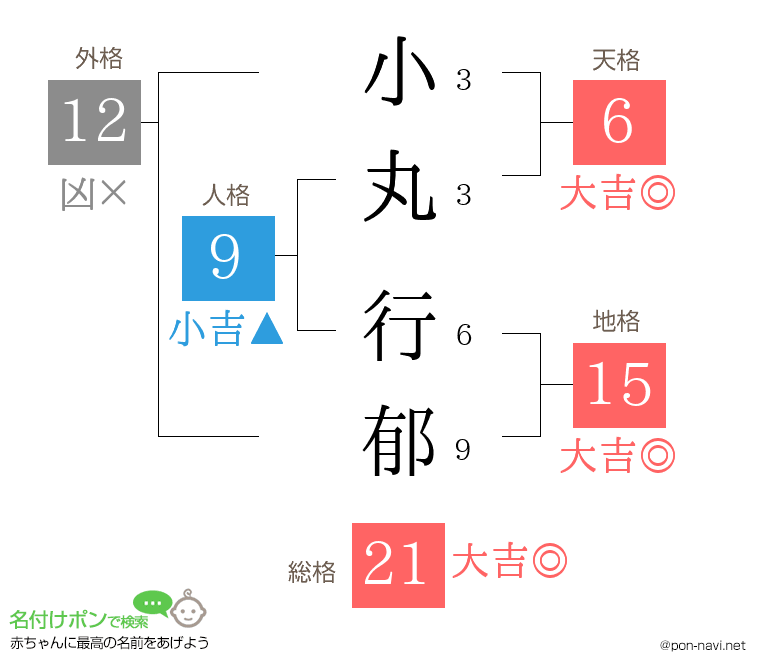 小丸 行郁さんの姓名判断結果
