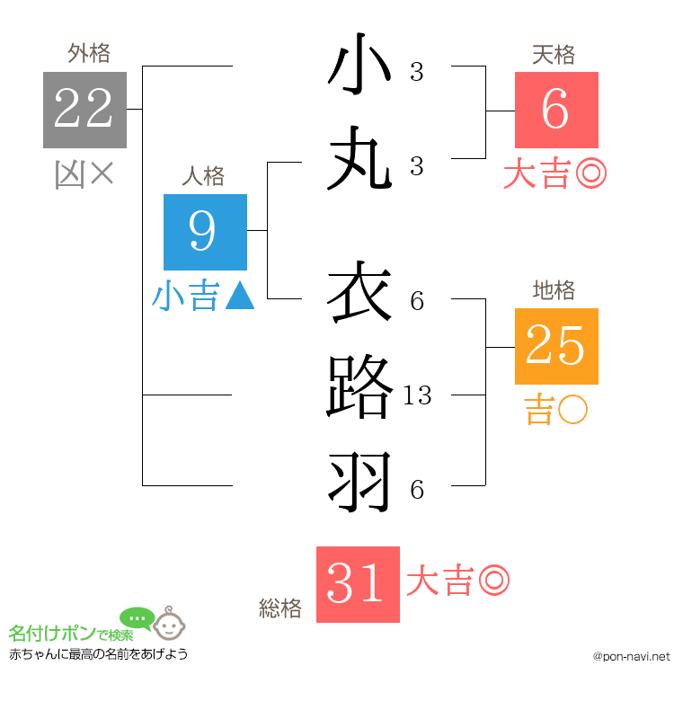 小丸 衣路羽さんの姓名判断結果