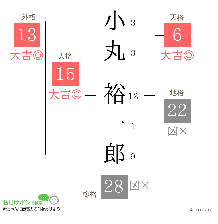 小丸 裕一郎さんの姓名判断結果