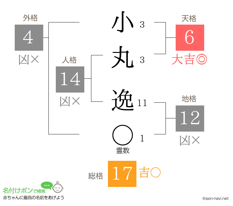 小丸 逸さんの姓名判断結果