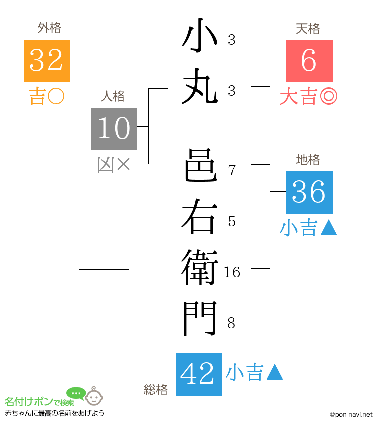 小丸 邑右衛門さんの姓名判断結果