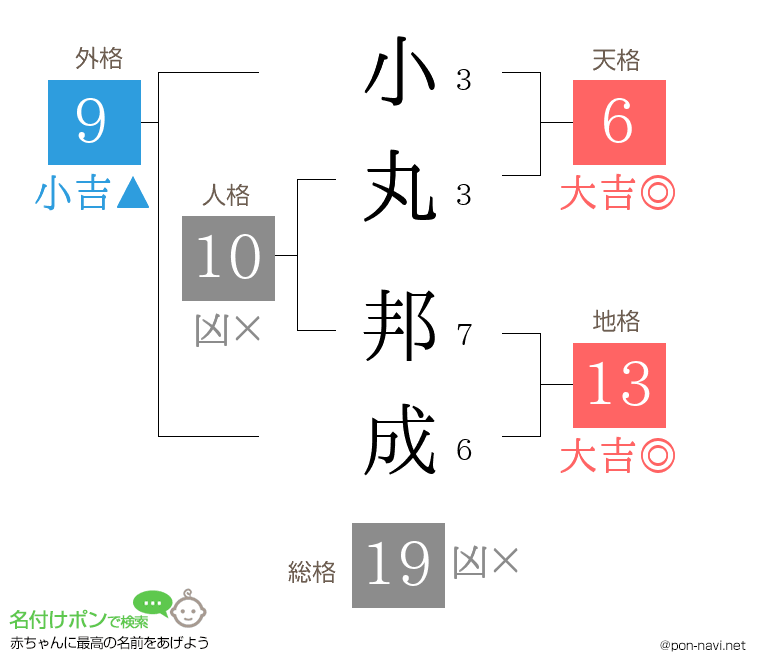 小丸 邦成さんの姓名判断結果