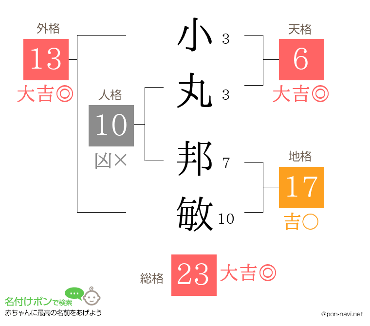 小丸 邦敏さんの姓名判断結果