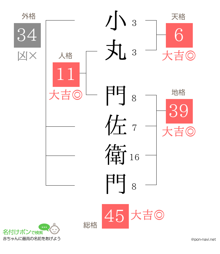 小丸 門佐衛門さんの姓名判断結果